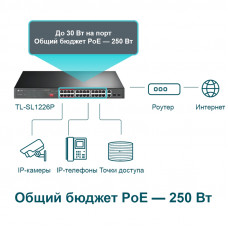 Коммутатор TP-Link TL-SL1226P 24x100Mb 2G 24PoE+ 250W неуправляемый